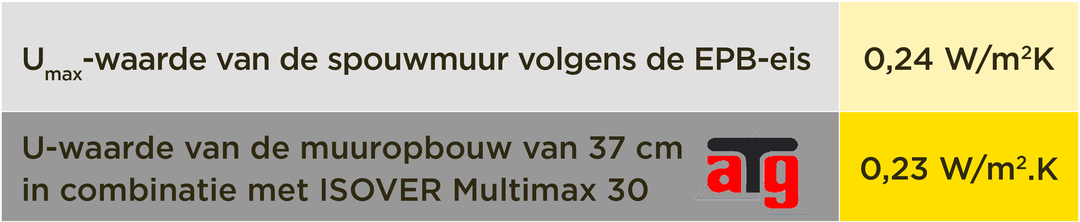 U Waarde