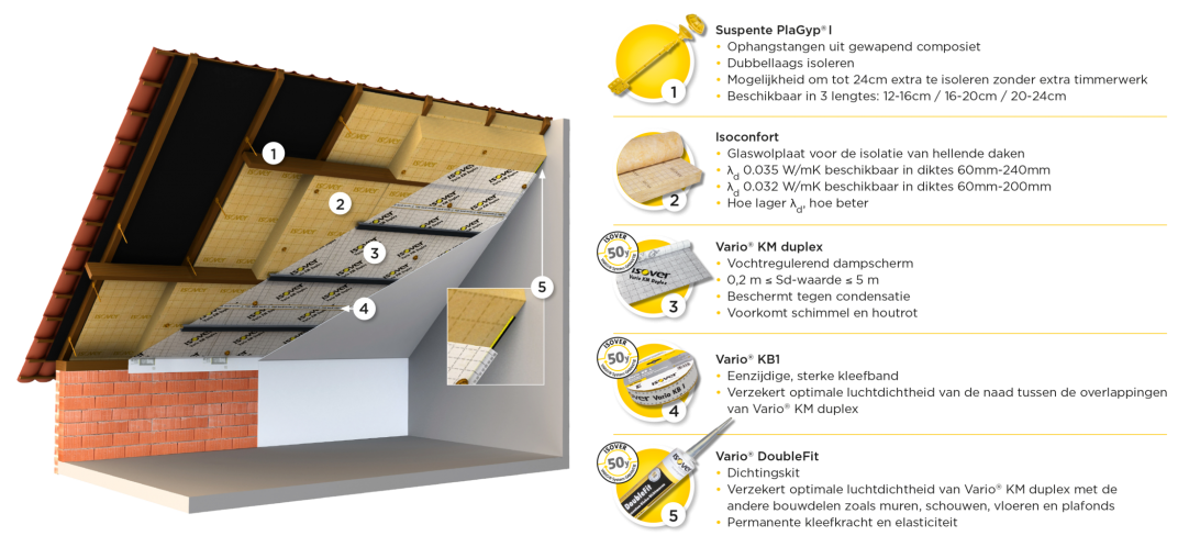 Het Perfect Dak Systeem Home Dakdossier